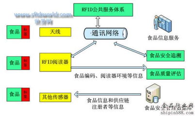 RFID在蔬菜及生猪食品管理中的信息系统集成解决方案