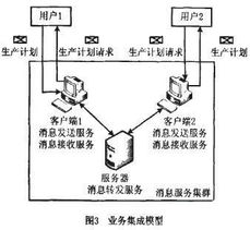 基于面向服务架构与消息中间件的业务流程系统集成方法研究